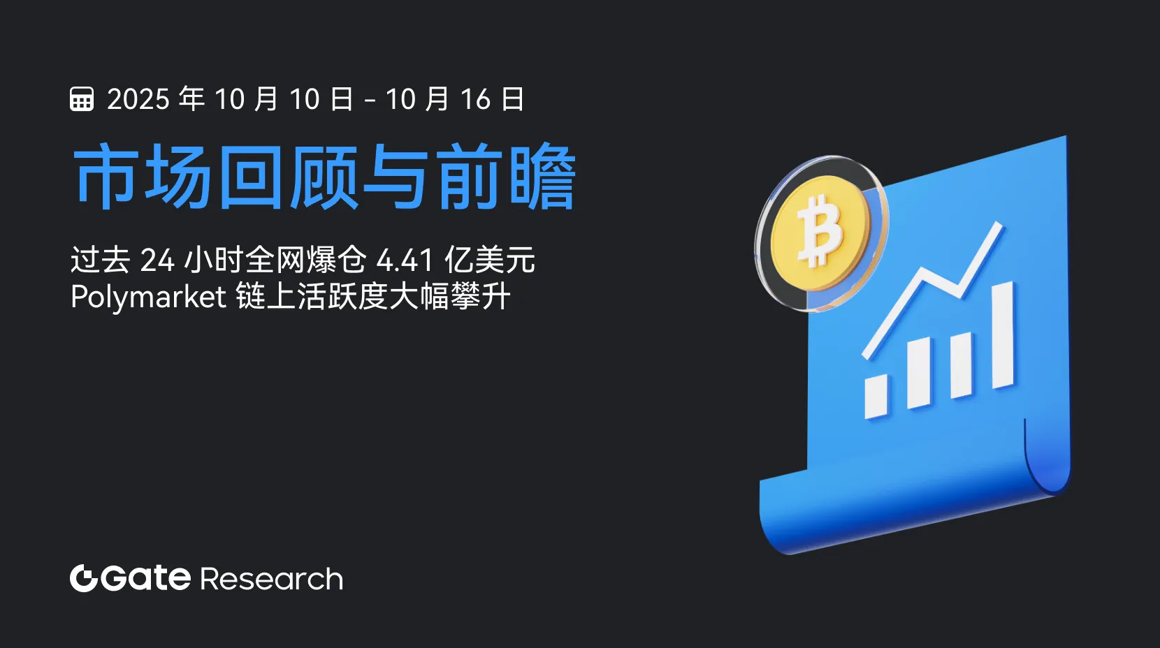 Gate 研究院：过去 24 小时全网爆仓 4.41 亿美元｜Polymarket 链上活跃度大幅攀升
